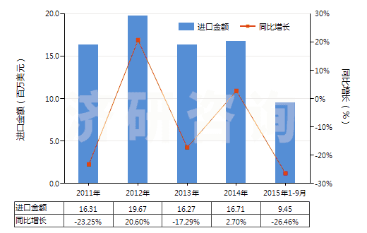 2011-2015年9月中國非耐火涂面制劑（涂門面、內(nèi)墻、地板、天花板等用）(HS32149000)進(jìn)口總額及增速統(tǒng)計